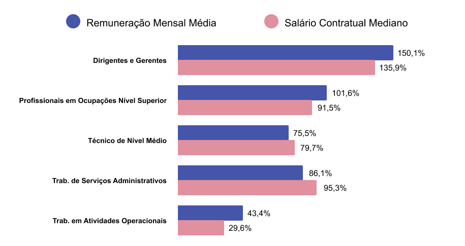 Gráfico comparativo salarial