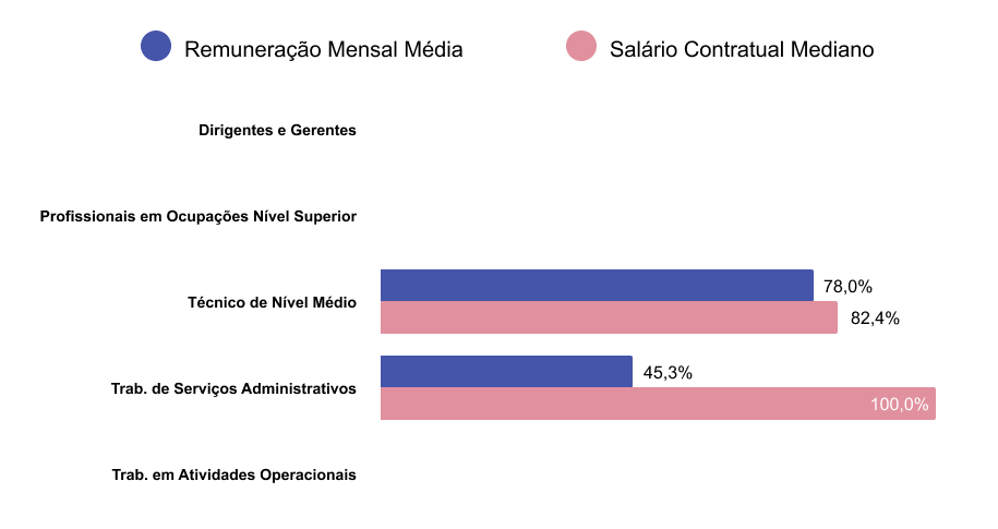 Gráfico comparativo salarial