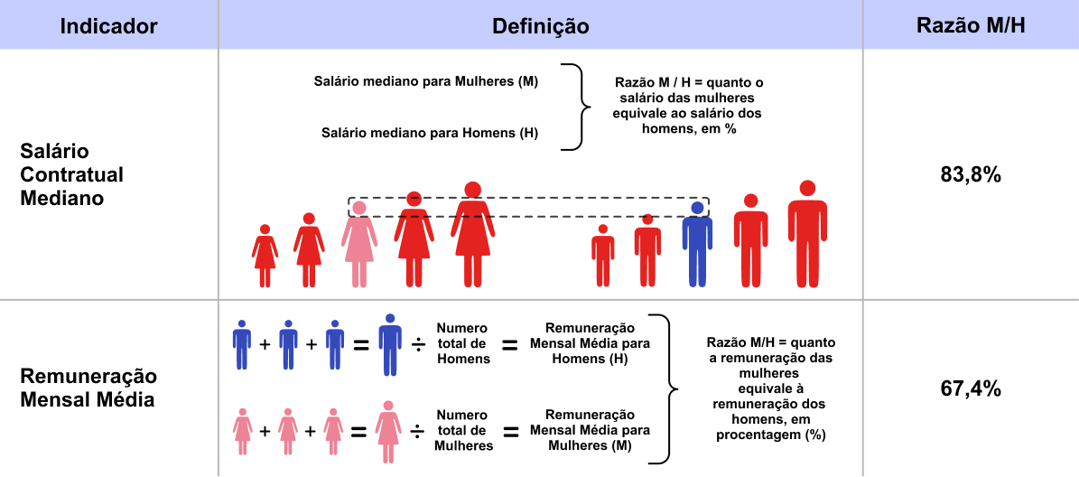 Diferença salárial entre homens e mulheres