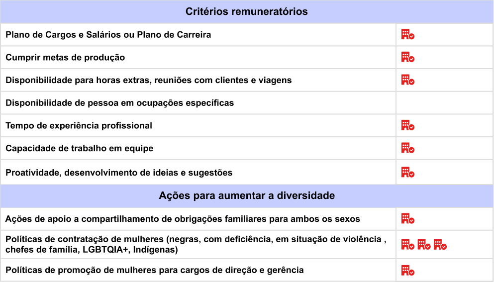 Critérios de remuneração e ações para garantir diversidade