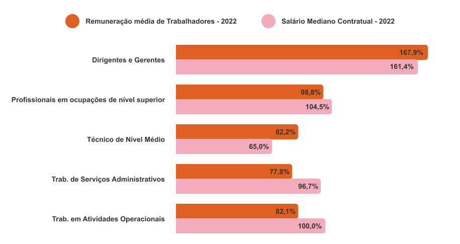 Gráfico comparativo salarial