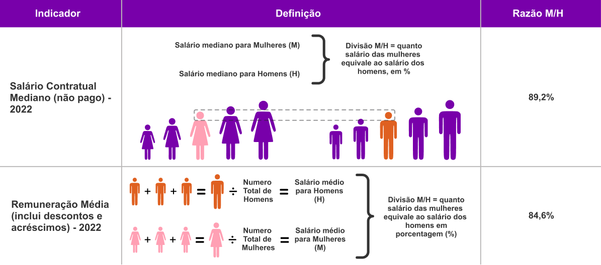 Diferença salárial entre homens e mulheres