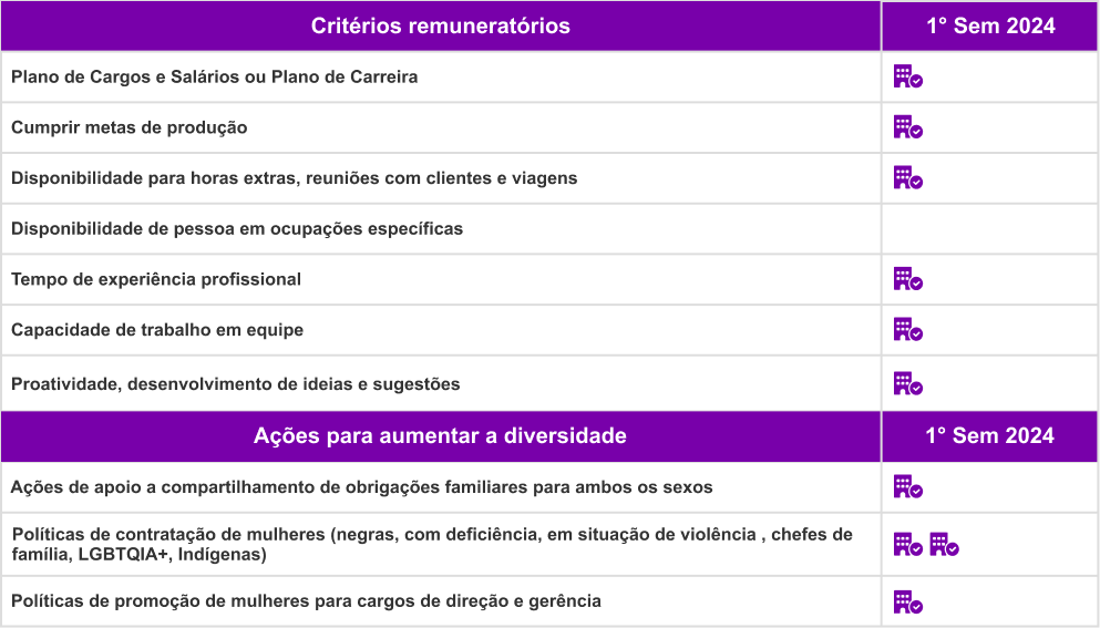 Critérios de remuneração e ações para garantir diversidade